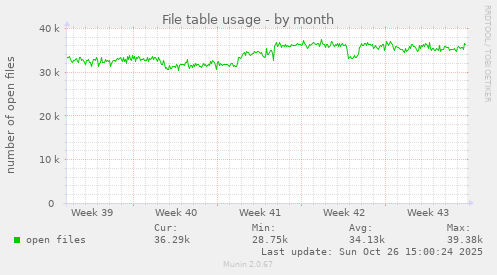 File table usage