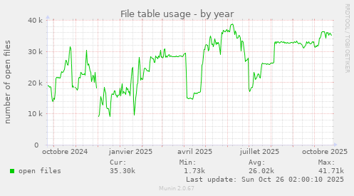 File table usage