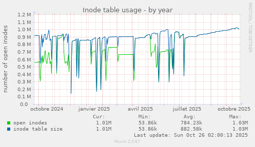 Inode table usage