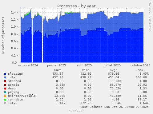 Processes