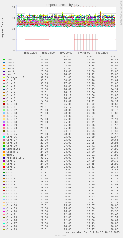 Temperatures