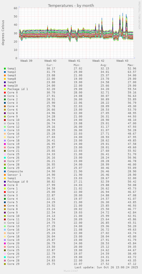 Temperatures