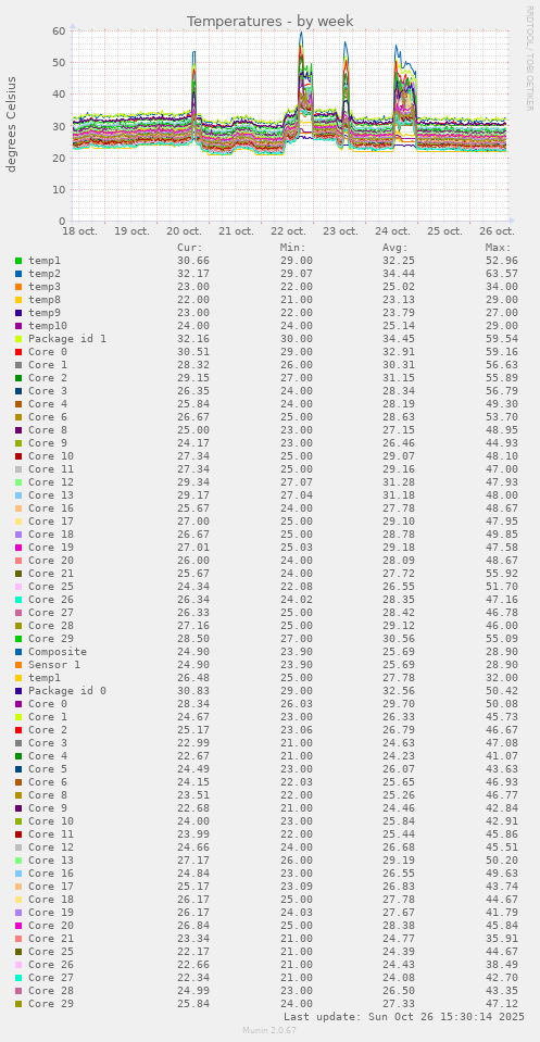 Temperatures