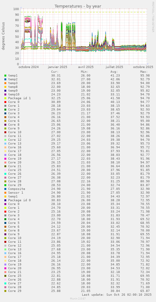 Temperatures