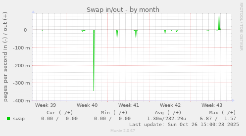 Swap in/out