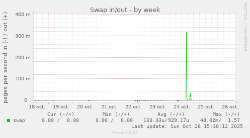 Swap in/out