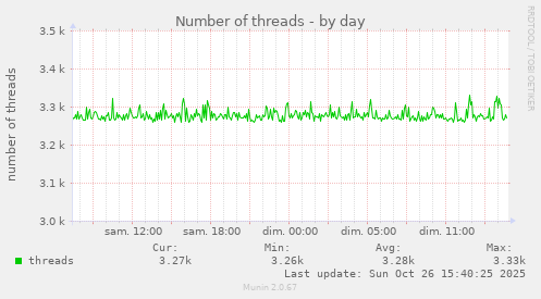 Number of threads