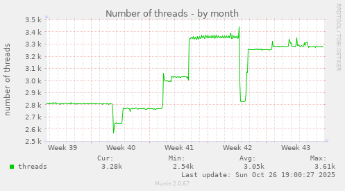 Number of threads