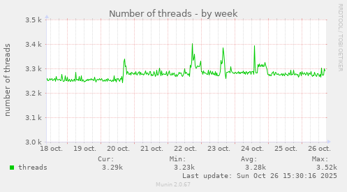 Number of threads