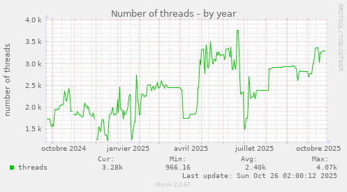 Number of threads
