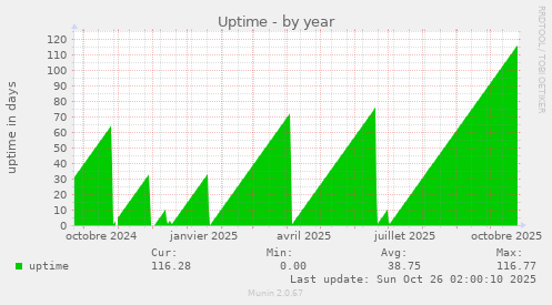 Uptime