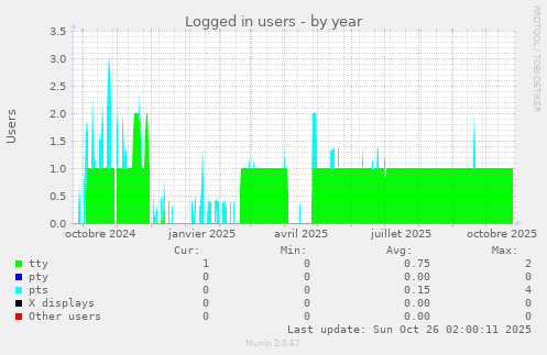 Logged in users