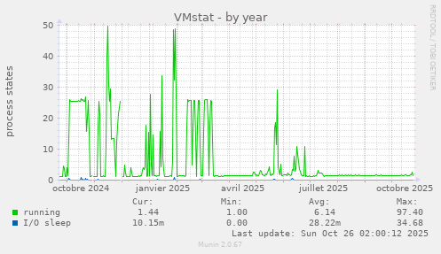VMstat