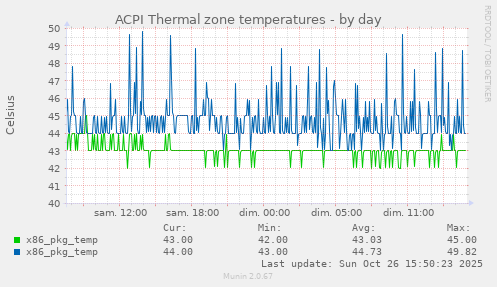 ACPI Thermal zone temperatures