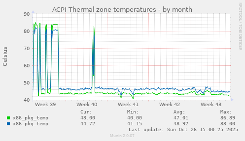 ACPI Thermal zone temperatures