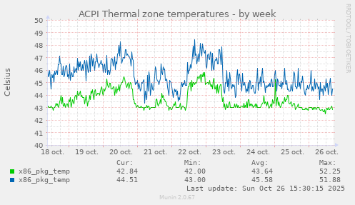 ACPI Thermal zone temperatures