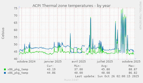 ACPI Thermal zone temperatures