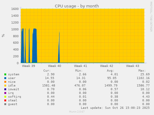 CPU usage