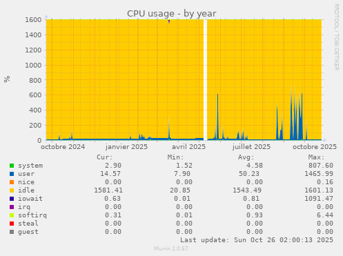 CPU usage
