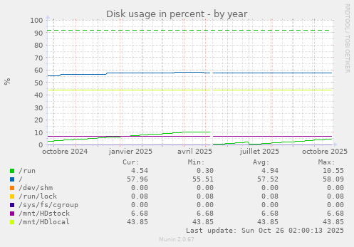 Disk usage in percent