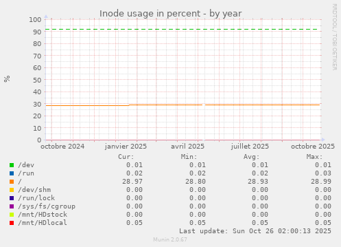 Inode usage in percent