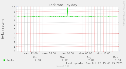Fork rate