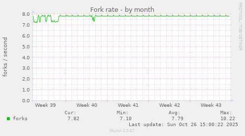 Fork rate