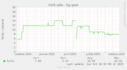 Fork rate