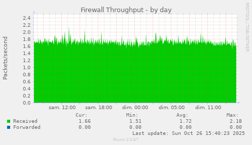 Firewall Throughput