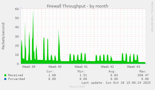 Firewall Throughput