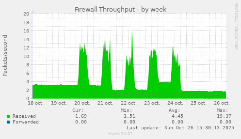Firewall Throughput