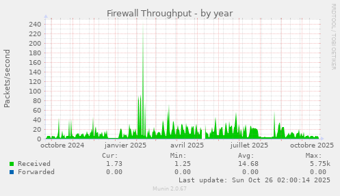 Firewall Throughput