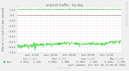 enp1s0 traffic