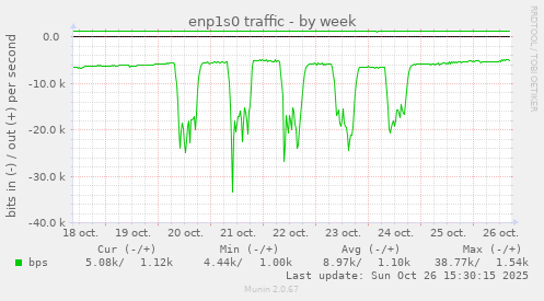 enp1s0 traffic