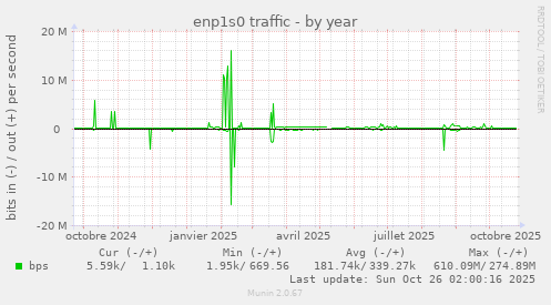 enp1s0 traffic