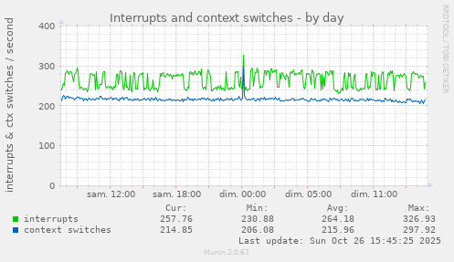 Interrupts and context switches