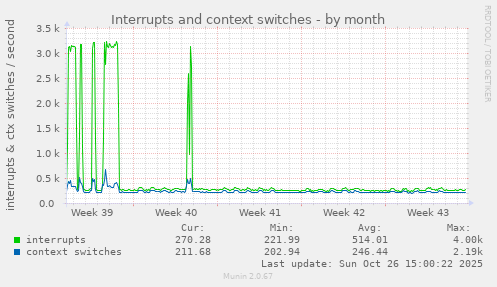 Interrupts and context switches