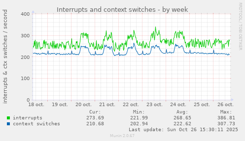 Interrupts and context switches