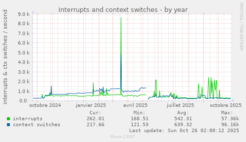 Interrupts and context switches