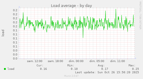 Load average
