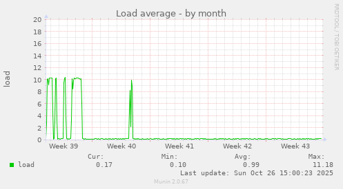 Load average