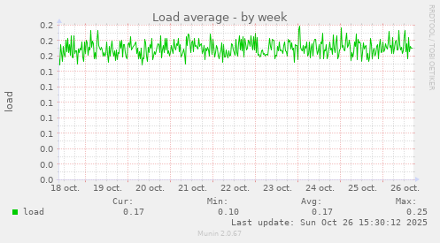 Load average