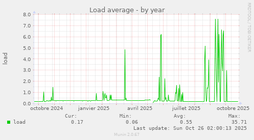 Load average