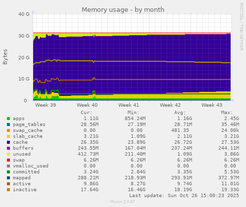 Memory usage