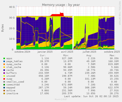 Memory usage