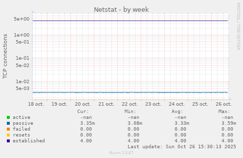 Netstat
