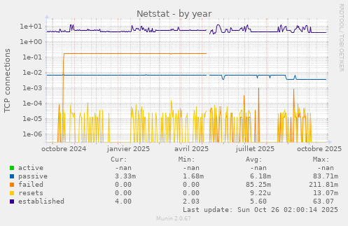 Netstat