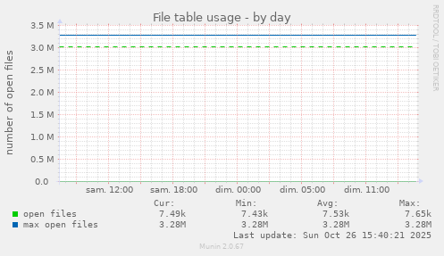 File table usage