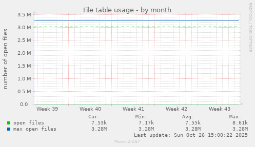 File table usage