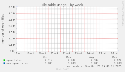 File table usage
